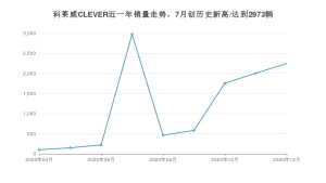 科莱威CLEVER12月份销量数据发布 共2250台(2020年)