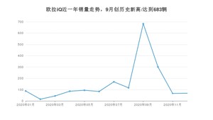 12月欧拉iQ销量如何? 众车网权威发布(2020年)