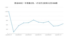 12月捷途X95销量如何? 众车网权威发布(2020年)