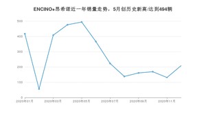 ENCINO 昂希诺12月份销量数据发布 共209台(2020年)