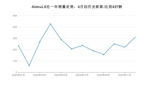 12月Aion LX销量如何? 众车网权威发布(2020年)