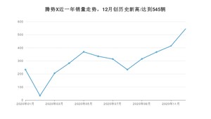 12月腾势X销量如何? 众车网权威发布(2020年)