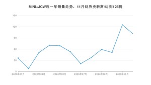 12月MINI JCW销量怎么样? 众车网权威发布(2020年)