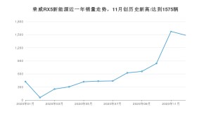 12月荣威RX5新能源销量如何? 众车网权威发布(2020年)