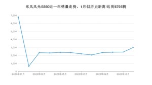 12月东风风光S560销量如何? 众车网权威发布(2020年)