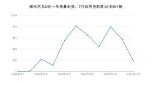 12月哪吒汽车U销量如何? 众车网权威发布(2020年)