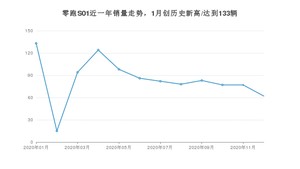 零跑S0112月份销量数据发布 共62台(2020年)