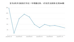 12月宝马2系多功能旅行车销量如何? 众车网权威发布(2020年)