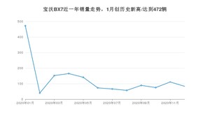 宝沃BX712月份销量数据发布 共83台(2020年)