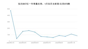 宝沃BX712月份销量数据发布 共83台(2020年)