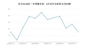 宝马X4 M12月份销量数据发布 共15台(2020年)