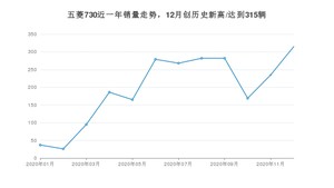 五菱73012月份销量数据发布 共315台(2020年)