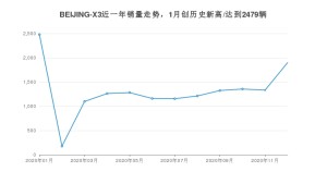 12月BEIJING-X3销量如何? 众车网权威发布(2020年)