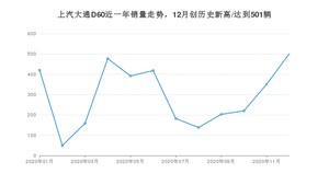 上汽大通D6012月份销量数据发布 共501台(2020年)