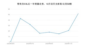 12月雪铁龙C3L销量如何? 众车网权威发布(2020年)