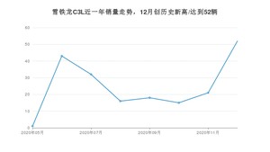 12月雪铁龙C3L销量如何? 众车网权威发布(2020年)