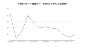 12月奔腾T33销量如何? 众车网权威发布(2020年)