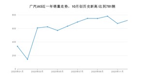 12月广汽iA5销量如何? 众车网权威发布(2020年)