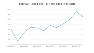 12月荣威Ei5销量如何? 众车网权威发布(2020年)