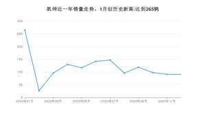 凯绅12月份销量数据发布 共91台(2020年)