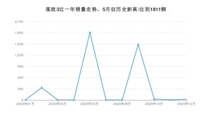12月观致3销量如何? 众车网权威发布(2020年)