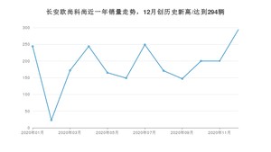 12月长安欧尚科尚销量如何? 众车网权威发布(2020年)