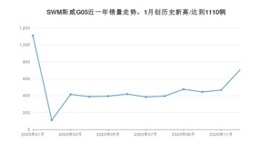 12月SWM斯威G05销量如何? 众车网权威发布(2020年)