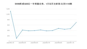 12月SWM斯威G05销量如何? 众车网权威发布(2020年)