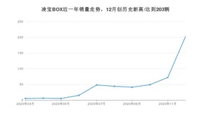 12月凌宝BOX销量如何? 众车网权威发布(2020年)