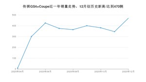 12月传祺GS4 Coupe销量如何? 众车网权威发布(2020年)