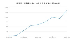 炫界12月份销量数据发布 共1641台(2020年)
