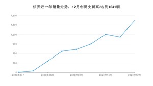 炫界12月份销量数据发布 共1641台(2020年)