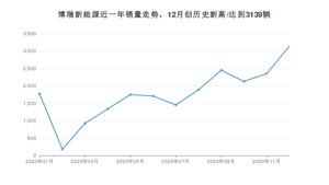 12月博瑞新能源销量如何? 众车网权威发布(2020年)