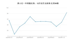 勇士12月份销量数据发布 共84台(2020年)