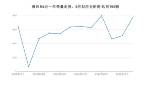 12月瑞风M4销量如何? 众车网权威发布(2020年)