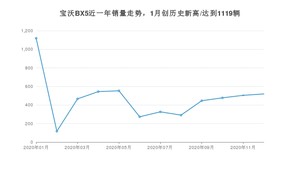 12月宝沃BX5销量如何? 众车网权威发布(2020年)