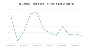 12月威马EX6销量如何? 众车网权威发布(2020年)