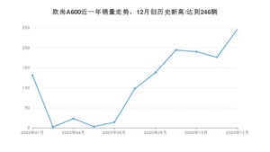 欧尚A60012月份销量数据发布 共246台(2020年)