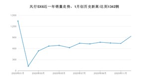 12月风行SX6销量怎么样? 众车网权威发布(2020年)