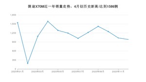 12月捷途X70M销量如何? 众车网权威发布(2020年)