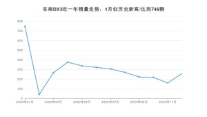 12月东南DX3销量如何? 众车网权威发布(2020年)