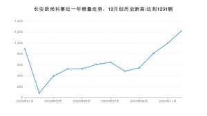 12月长安欧尚科赛销量如何? 众车网权威发布(2020年)