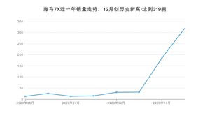 12月海马7X销量如何? 众车网权威发布(2020年)