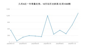 几何A12月份销量数据发布 共1322台(2020年)