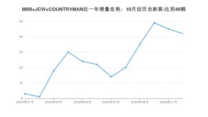 12月MINI JCW COUNTRYMAN销量如何? 众车网权威发布(2020年)