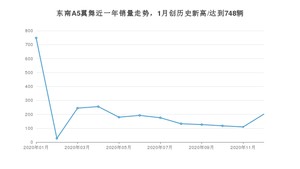 12月东南A5翼舞销量怎么样? 众车网权威发布(2020年)