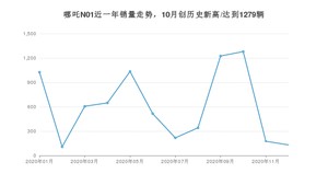 12月哪吒N01销量怎么样? 众车网权威发布(2020年)