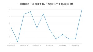 12月瑞风M5销量如何? 众车网权威发布(2020年)