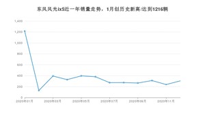 12月东风风光ix5销量如何? 众车网权威发布(2020年)