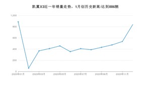 凯翼X312月份销量数据发布 共839台(2020年)